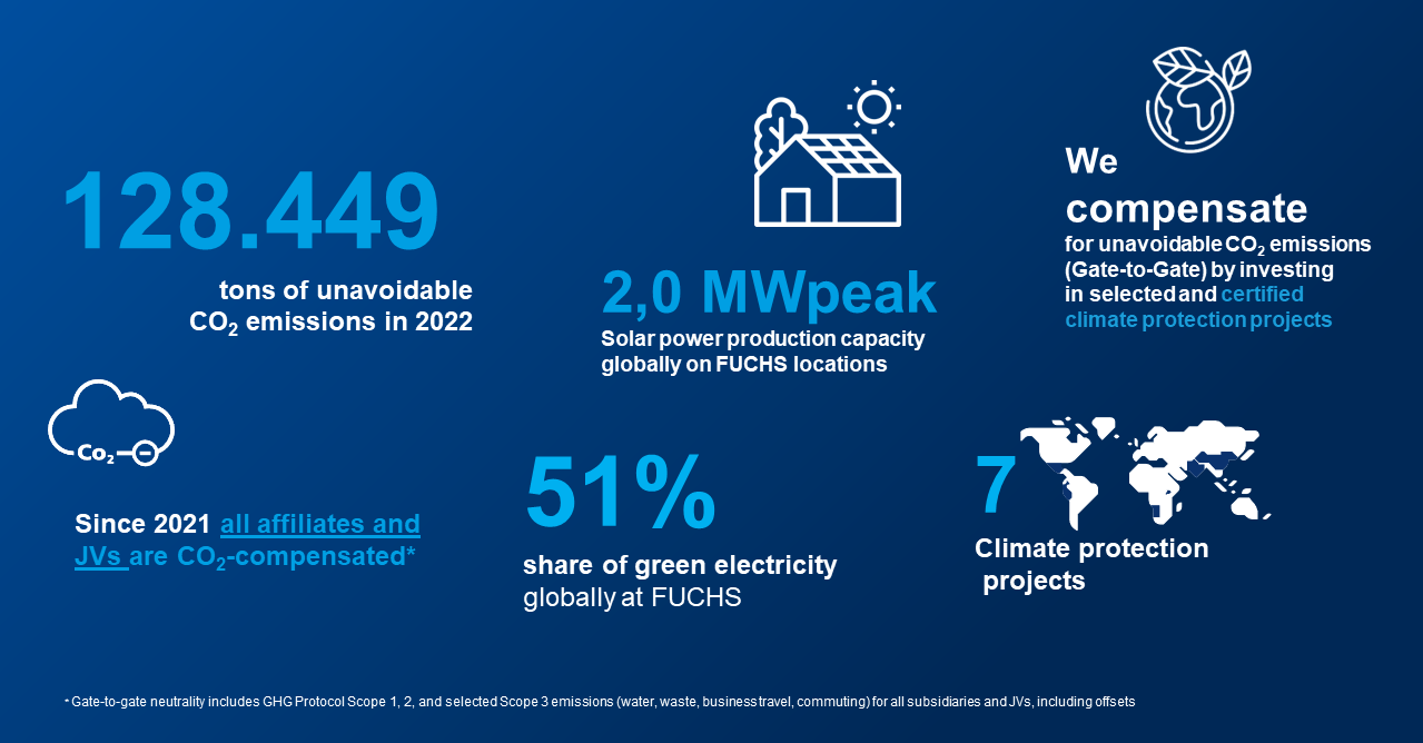 Our path towards climate neutrality | FUCHS SE